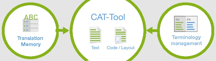 CAT Tool - Ensuring The Most Optimal Translation Process